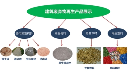 建筑垃圾再生利用 可持續發展的必然趨勢